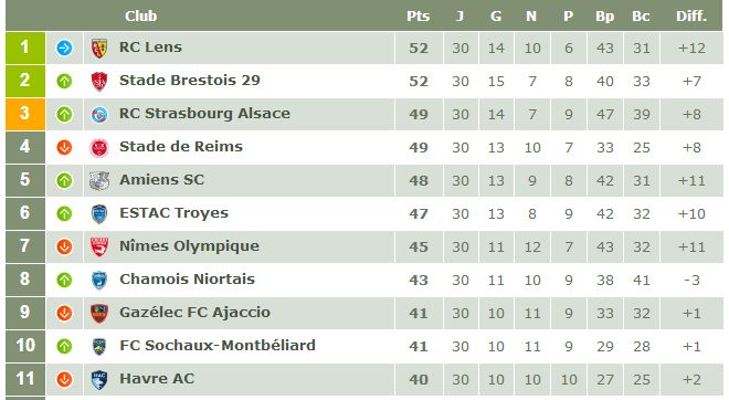 Classement LFP